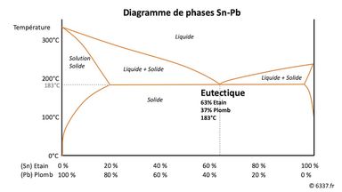 Diagramme eutectique (points de liquide et fusion) de l'alliage etain-plomb